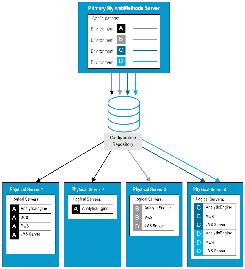 Example Environment Implementation