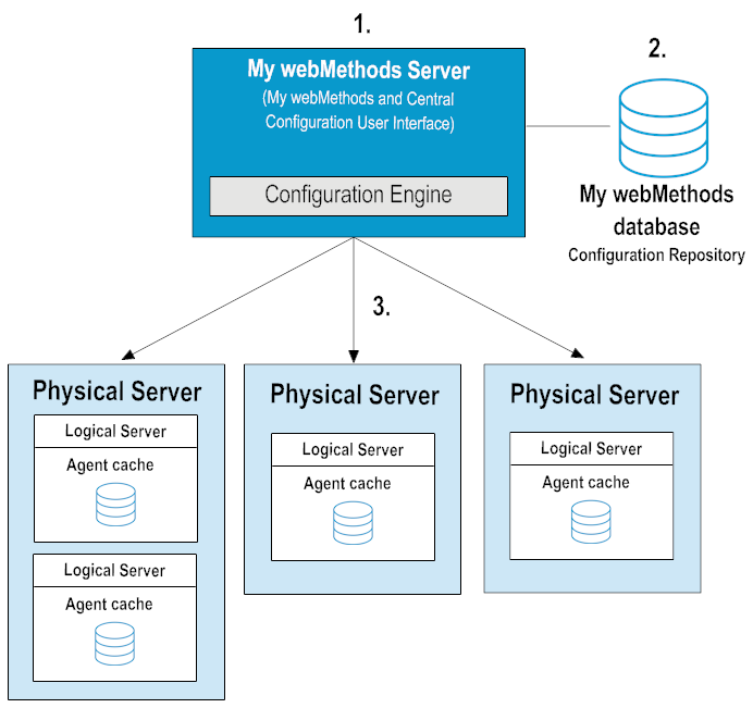 Central Configuration Overview