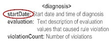 The start date of the diagnosis element