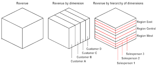 KPIs and Dimension