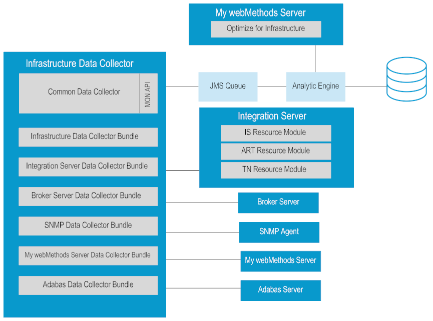An overview of Optimize and Infrastructure Data Collector