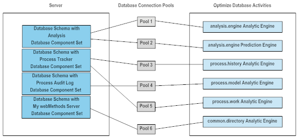 Connecting Optimize database activities to Optimize database component sets for high volume configuration