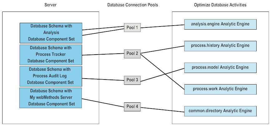 Connecting Optimize database activities to Optimize database component sets