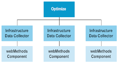 Suggested architecture for scaling Optimize