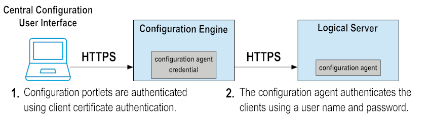 Central Configuration and SSL implementation