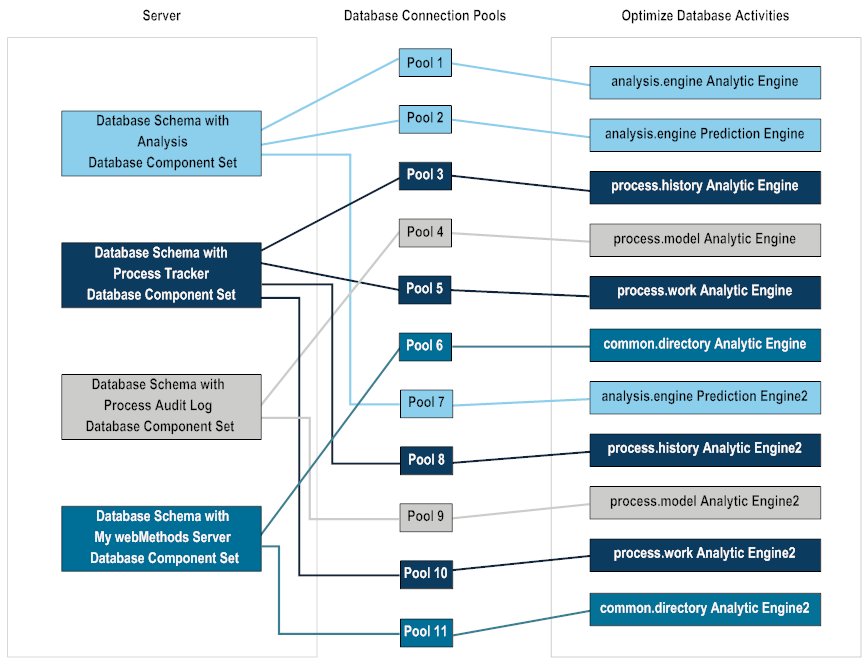 Connecting Optimize database activities to Optimize database component sets: Two Analytic Engines