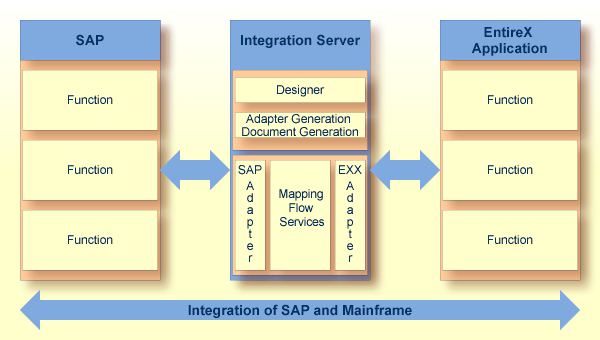 Architecture based on webMethods Integration Server