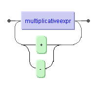 MultiplicativeExpr |  AdditiveExpr + MultiplicativeExpr | AdditiveExpr - MultiplicativeExpr