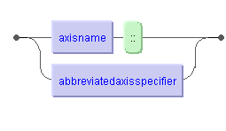 AxisName :: | AbbreviatedAxisSpecifier