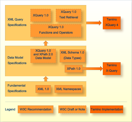 Tamino XQuery4 and W3C Specifications in Context