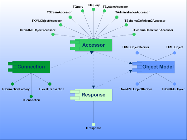 Tamino API Architecture Overview