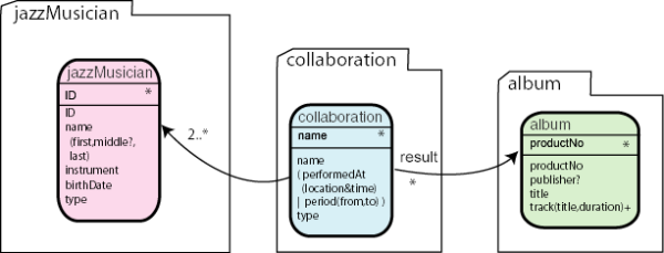 Conceptual Model of the Jazz knowledge base