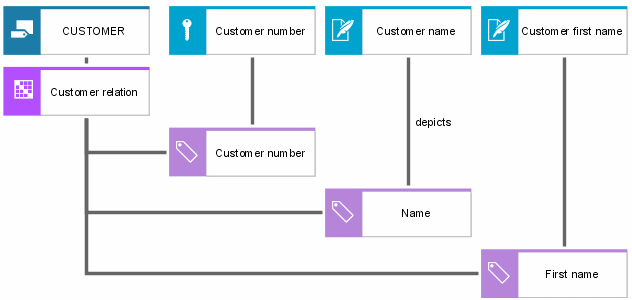 Relations diagram