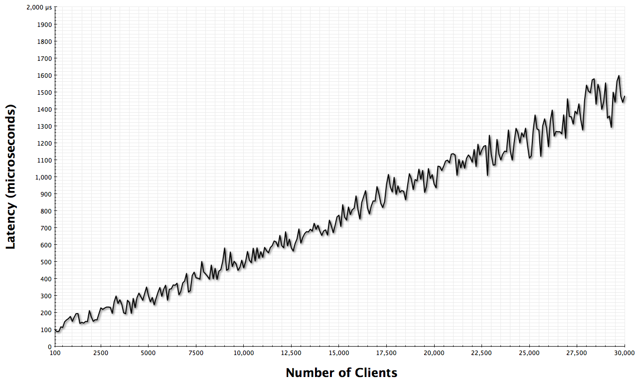 medium update rate latency results