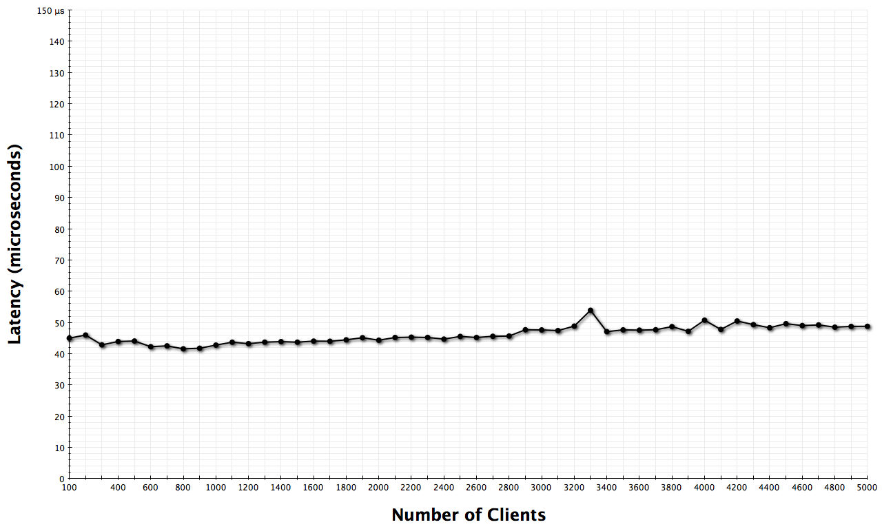 multicast latency results