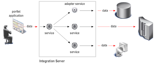data flow from portlet app through Integration Server to back end systems