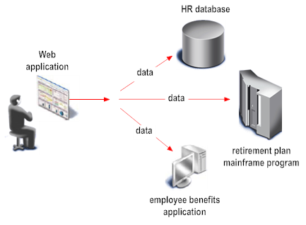 data flow from web app to back end systems