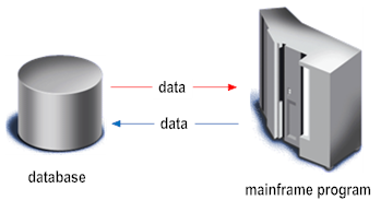 data exchange between database and mainframe
