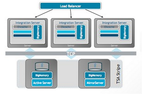 Integration Server, load balancer, and Terracotta BigMemory