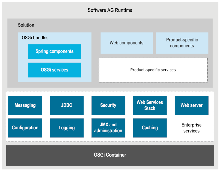 The image shows the Software AG Runtime architecture