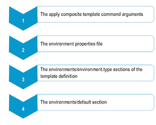 apply composite template environment properties priority order