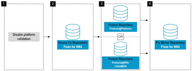 example with disabled platform validation