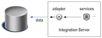 data flow from Integration Server to database