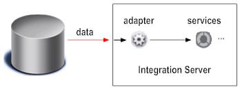 data flow from database to Integration Server