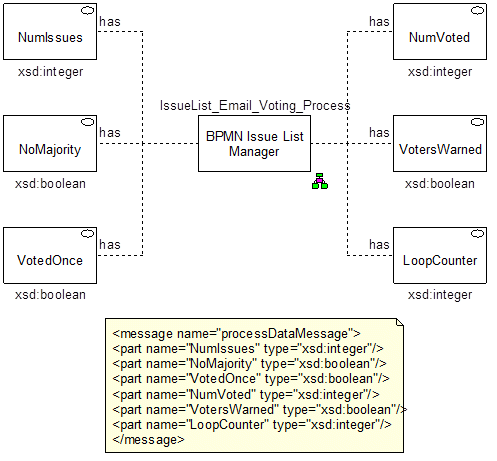 Process properties and their data types for the BPMN 1.0 Spec Example Process