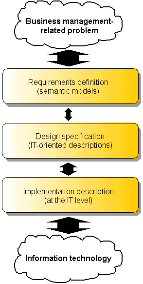 Descriptions of an information system