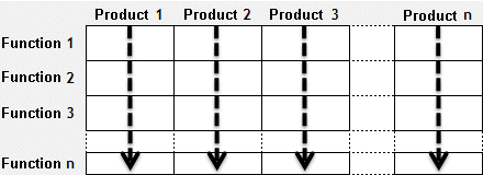 Organizational breakdown by product