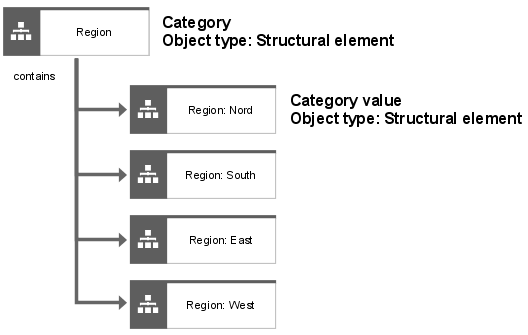 Structuring model