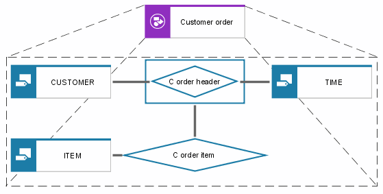 Cluster/Data model view of multiple objects