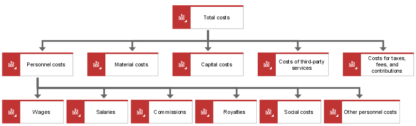 Cost category diagram