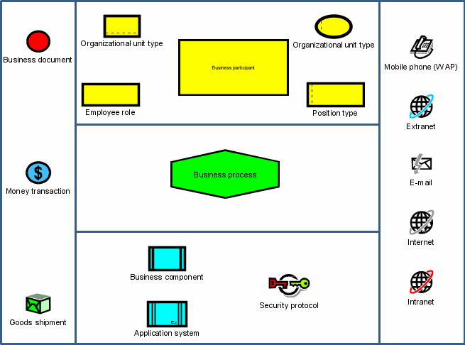 E-business scenario diagram (objects)