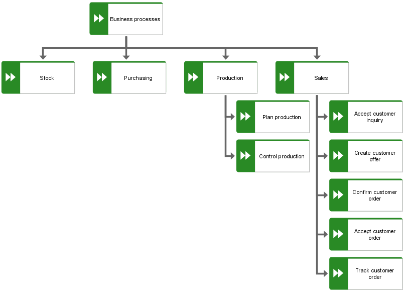 Function tree (extract)