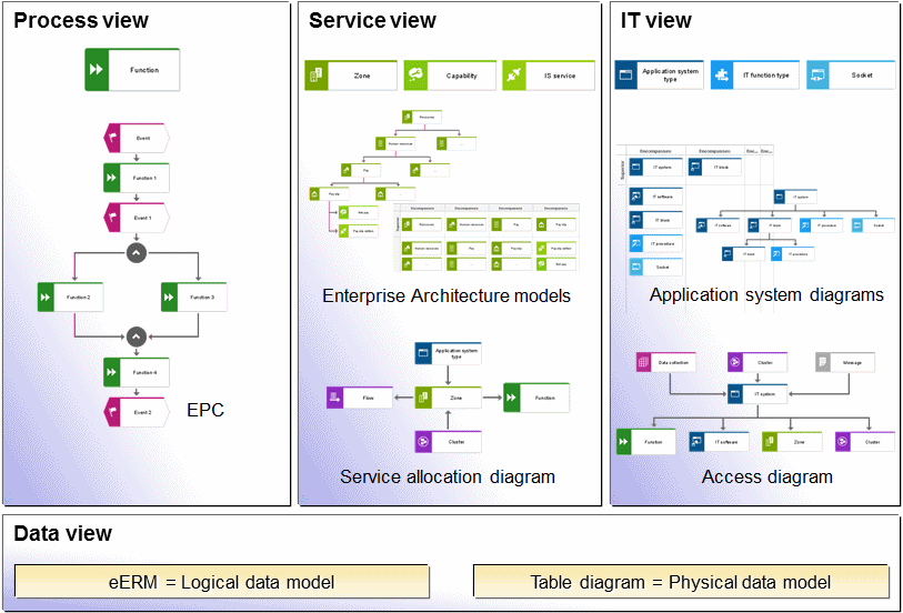 IT City Planning (1): Process view, Service view, IT view
