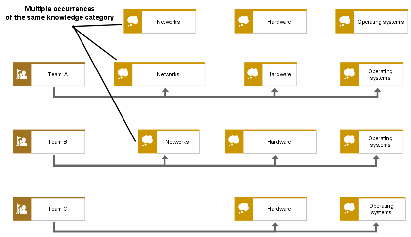 Knowledge map - Matrix representation