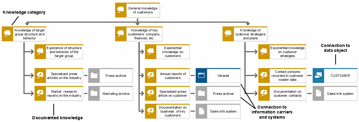 Knowledge structure diagram