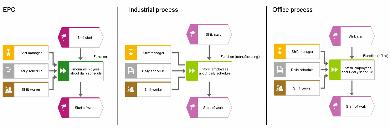 EPC, Industrial process and Office process