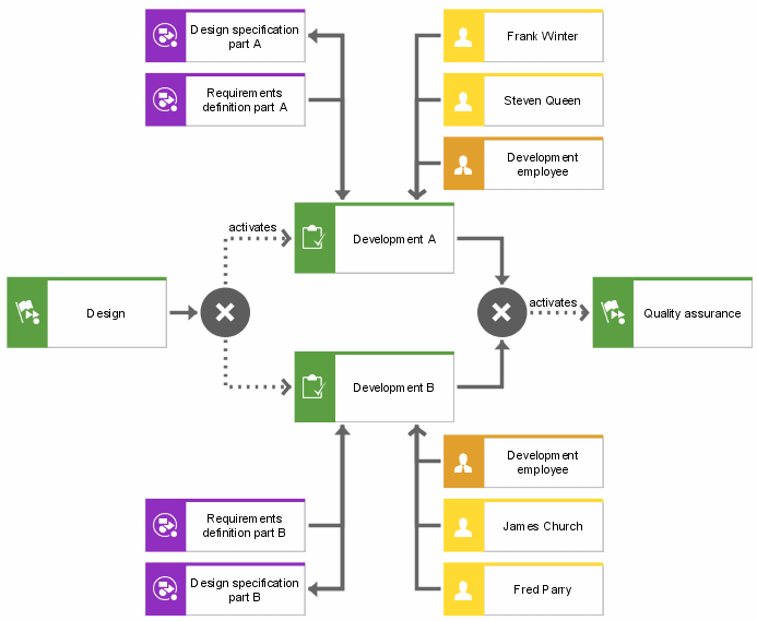 Project process chain (PPC)