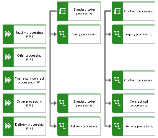 Process selection matrix