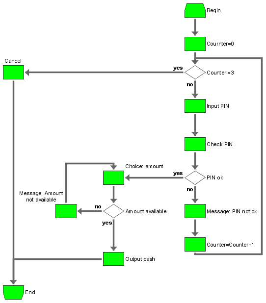 Example of a program flow chart (PF)