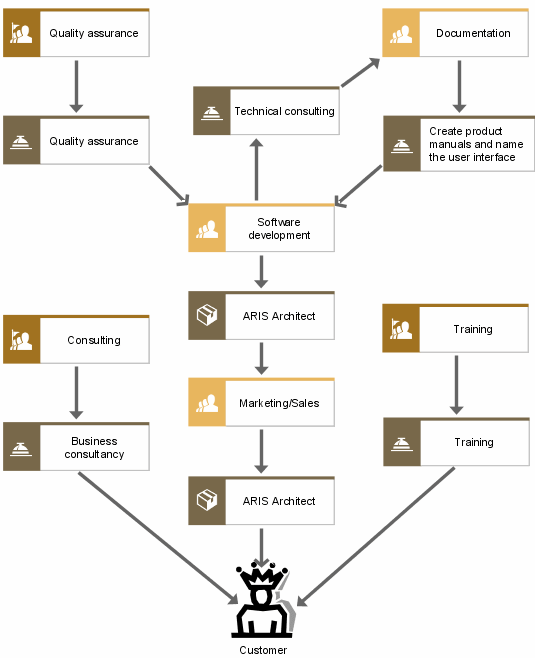Product/Service exchange diagram