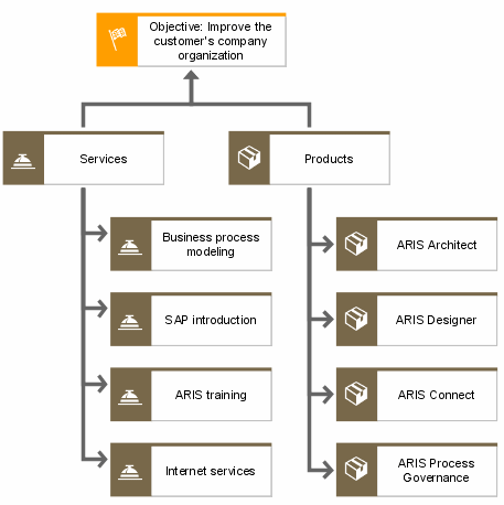 Product/Service tree