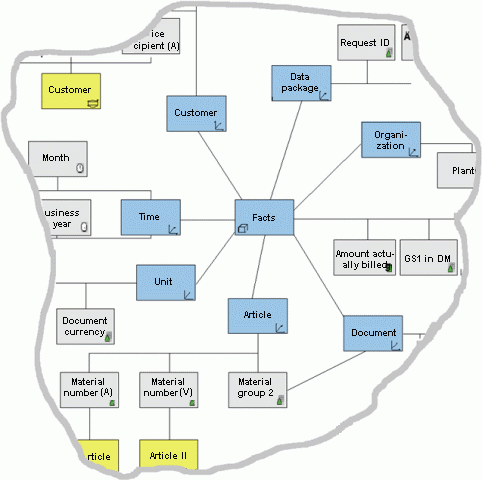 Data Warehouse in the star schema