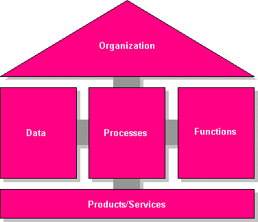 Views of a process model