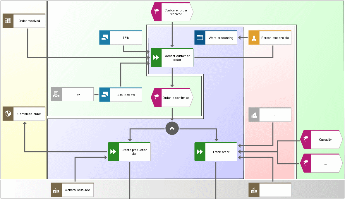 Process model views