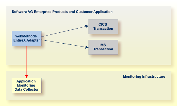 Application monitoring