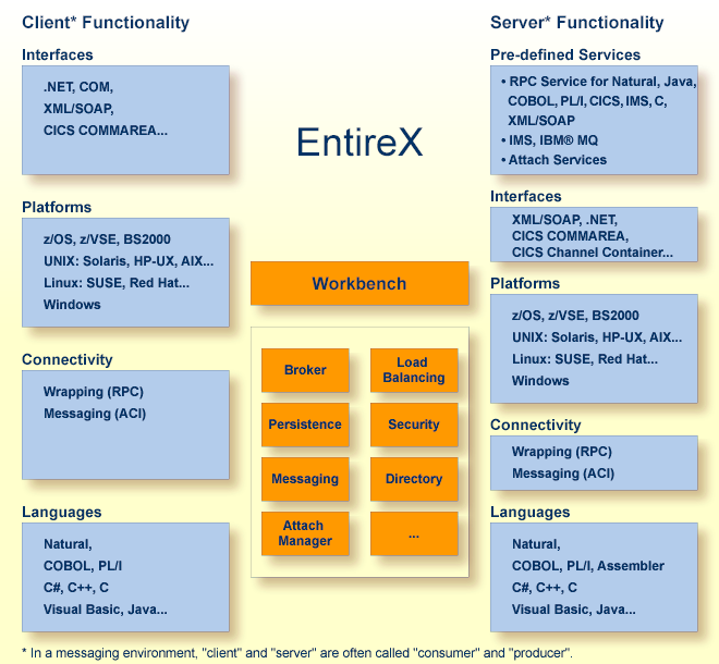 EntireX Components